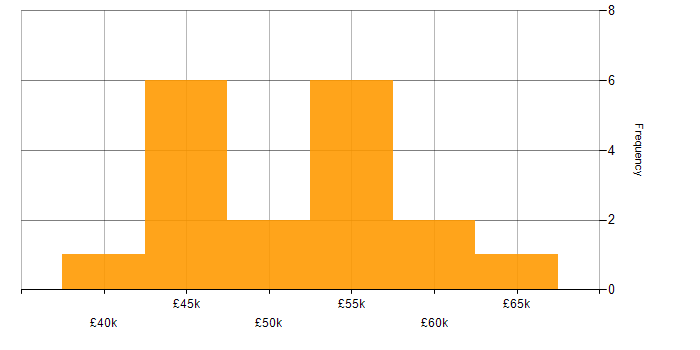 Salary histogram for Sprint Planning in the North West