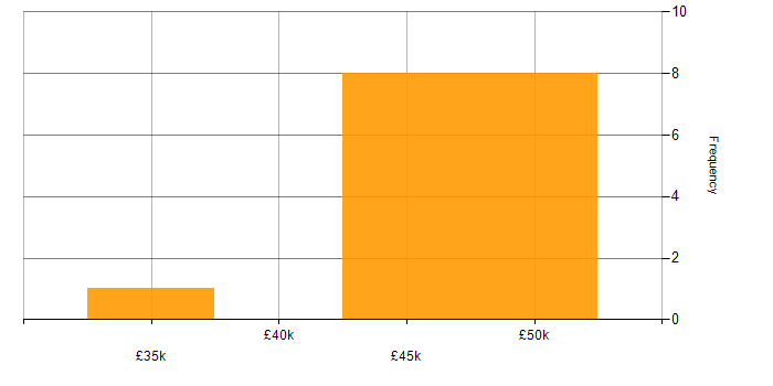 Salary histogram for Sprint Planning in Oxfordshire