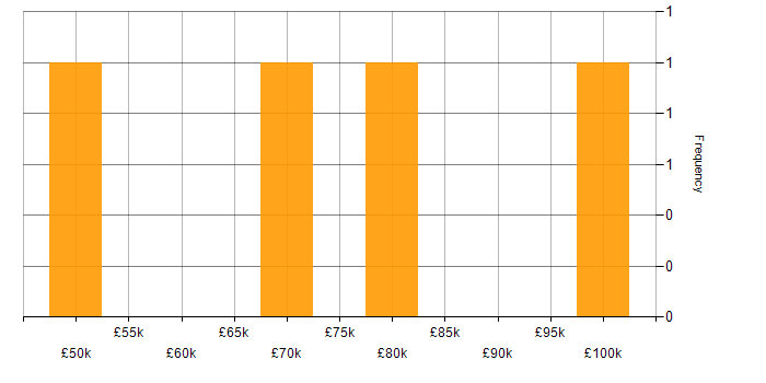 Salary histogram for Sprint Planning in Reading