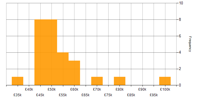Salary histogram for Sprint Planning in the Thames Valley