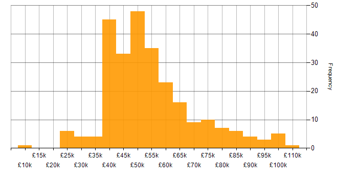 Salary histogram for Sprint Planning in the UK