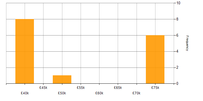 Salary histogram for Sprint Planning in Wales