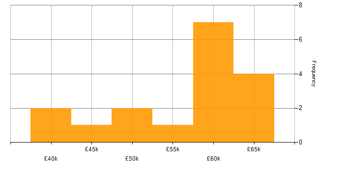 Salary histogram for Sprint Planning in Yorkshire