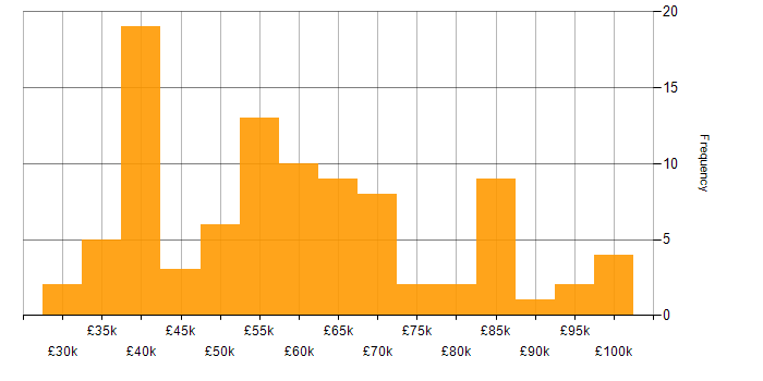 Salary histogram for Sprint Retrospective in England