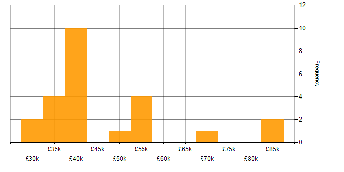 Salary histogram for Sprint Retrospective in the Midlands