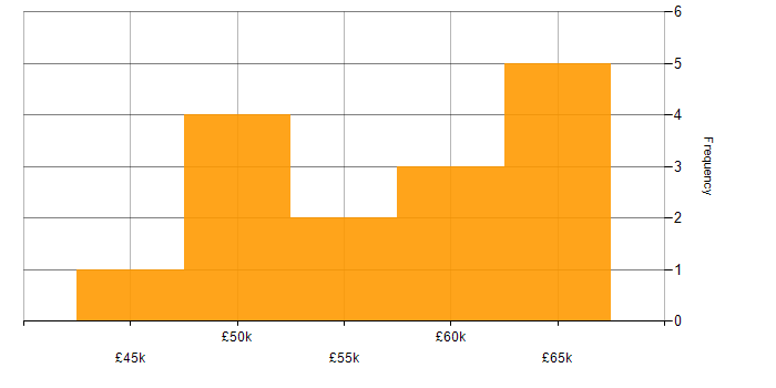 Salary histogram for Sprint Retrospective in the North of England