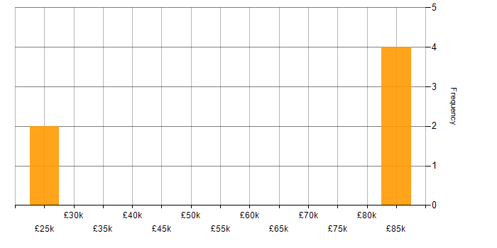 Salary histogram for Sprint Review in the City of London