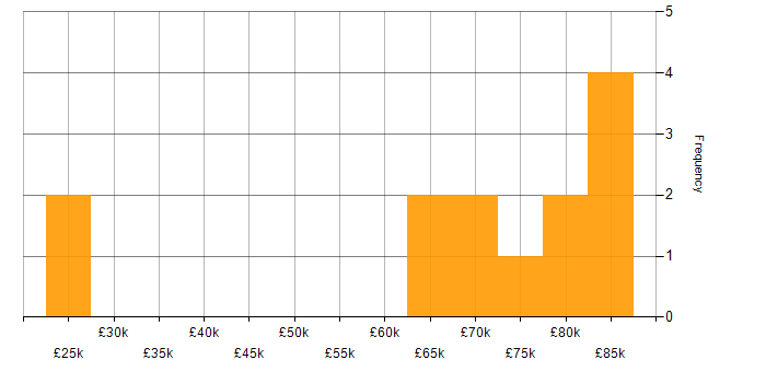 Salary histogram for Sprint Review in London