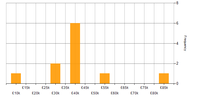 Salary histogram for Sprint Review in the Midlands
