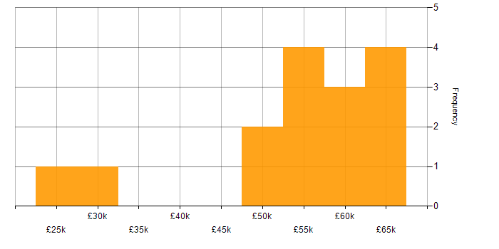 Salary histogram for Sprint Review in the North of England