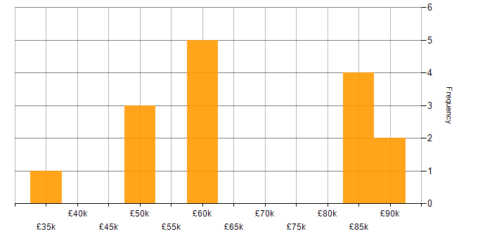 Salary histogram for Sprint Review in the South East