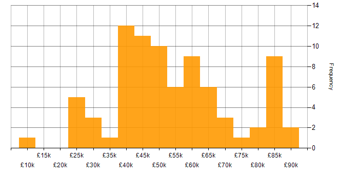 Salary histogram for Sprint Review in the UK