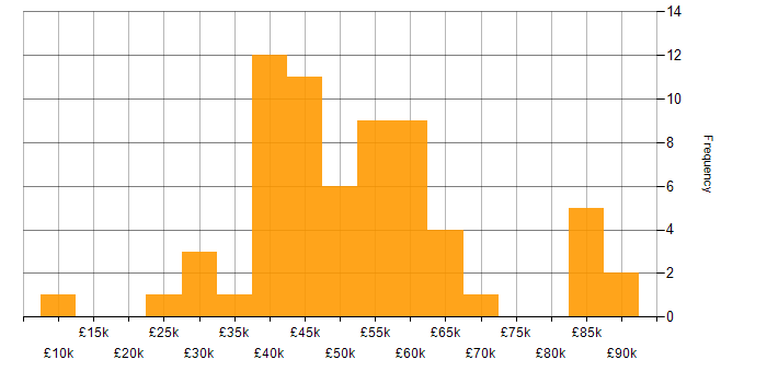Salary histogram for Sprint Review in the UK excluding London