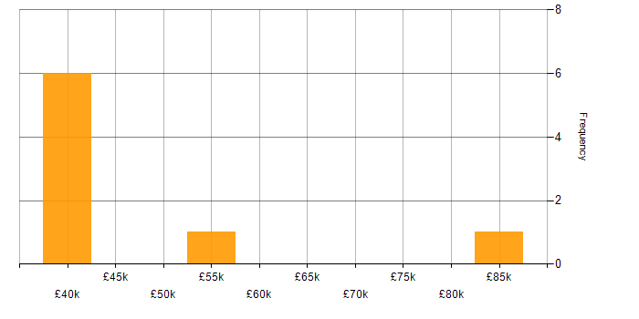 Salary histogram for Sprint Review in the West Midlands