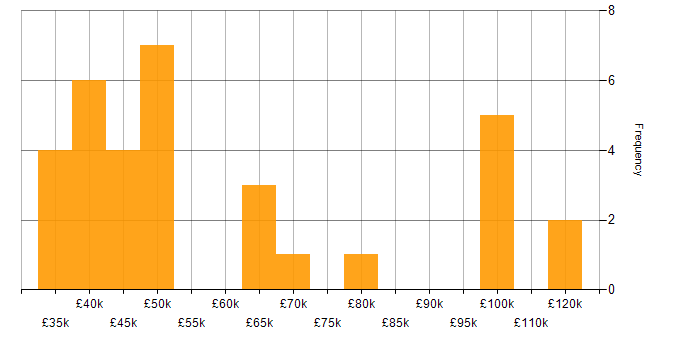 Salary histogram for SPSS in London