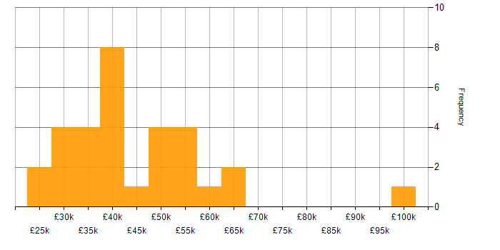 Salary histogram for SQL in Aberdeen