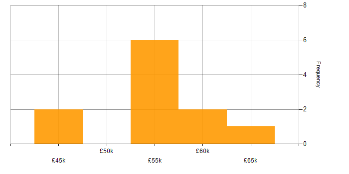 Salary histogram for SQL in Altrincham