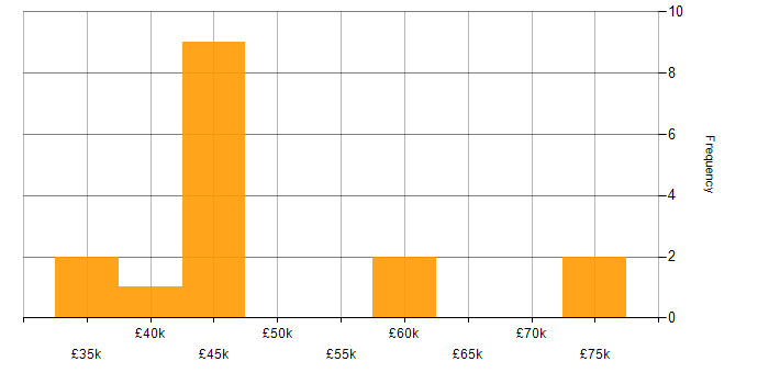 Salary histogram for SQL in Barnsley