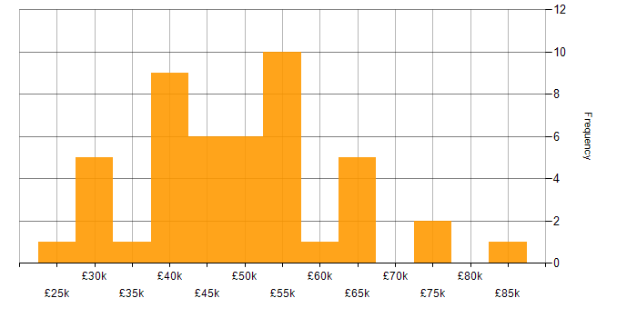 Salary histogram for SQL in Bedfordshire