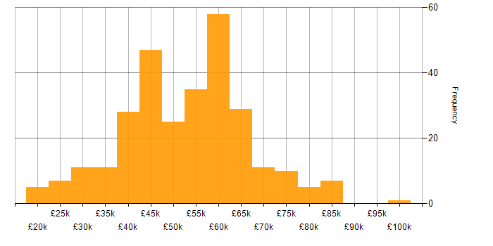 Salary histogram for SQL in Birmingham
