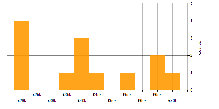 Salary histogram for SQL in Bradford