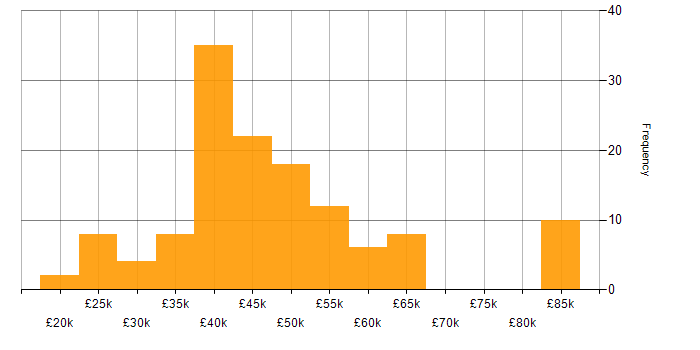 Salary histogram for SQL in Buckinghamshire