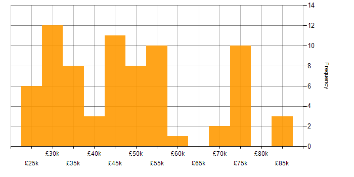 Salary histogram for SQL in Cambridgeshire