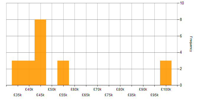 Salary histogram for SQL in Carlisle