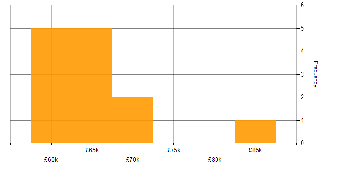 Salary histogram for SQL in Chatham