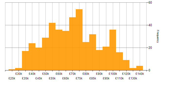 Salary histogram for SQL in the City of London