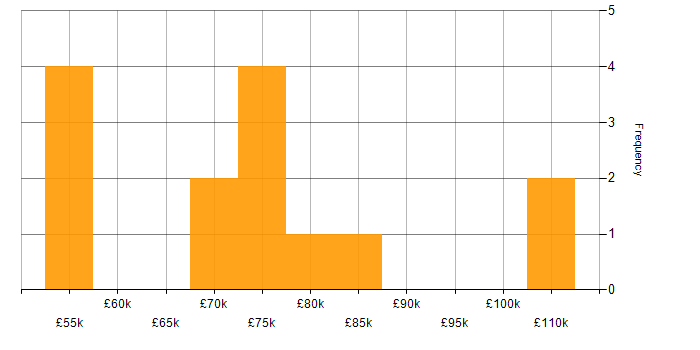 Salary histogram for SQL in the City of Westminster
