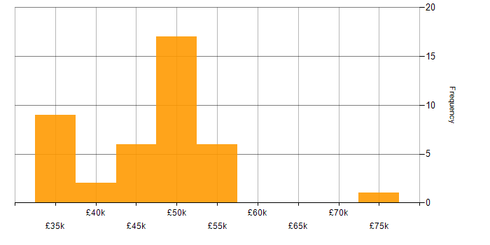 Salary histogram for SQL in Coventry