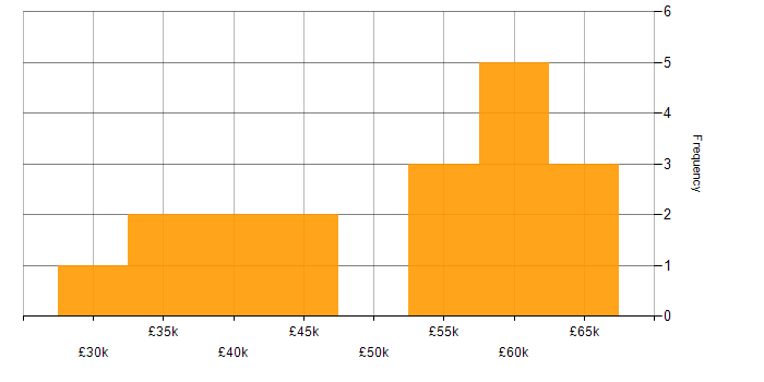 Salary histogram for SQL in Crawley