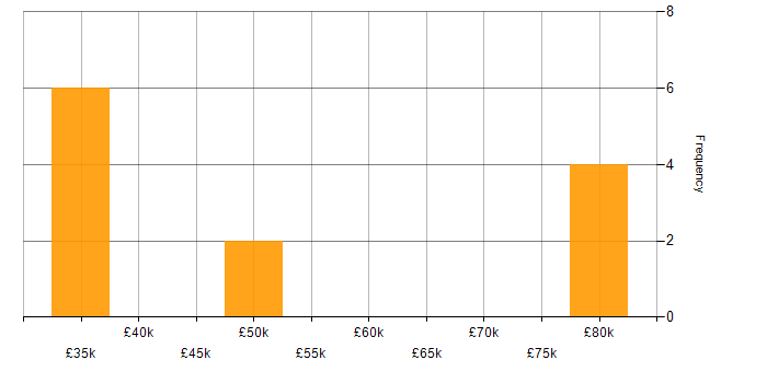 Salary histogram for SQL in Crewe
