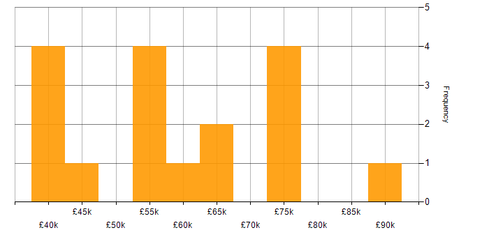 Salary histogram for SQL in Croydon