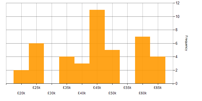 Salary histogram for SQL in Derbyshire