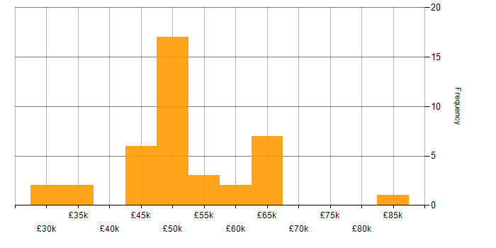 Salary histogram for SQL in Dorset