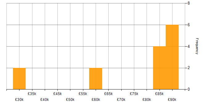 Salary histogram for SQL in Eastleigh