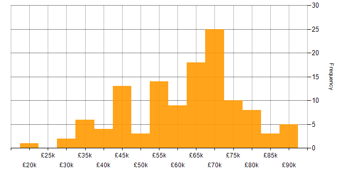 Salary histogram for SQL in Edinburgh