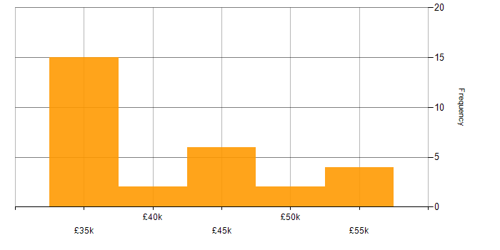 Salary histogram for SQL in Exeter