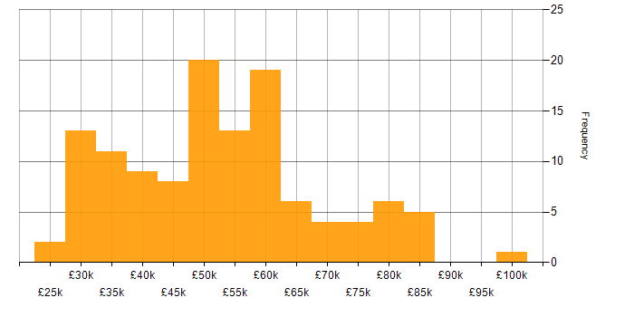 Salary histogram for SQL in Glasgow