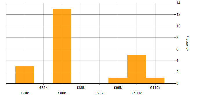 Salary histogram for SQL in Knutsford