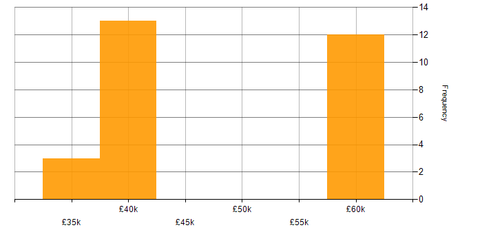 Salary histogram for SQL in Lancaster