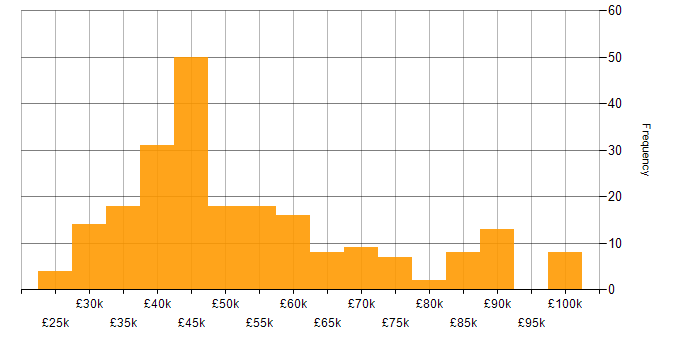Salary histogram for SQL in Leeds