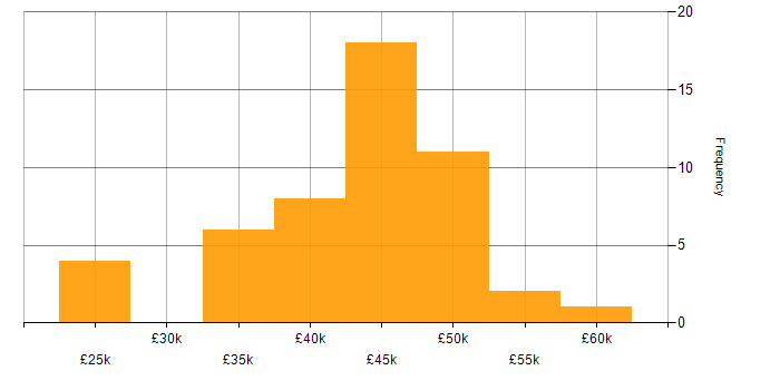 Salary histogram for SQL in Leicester