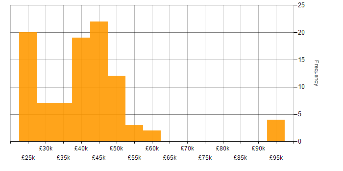 Salary histogram for SQL in Leicestershire