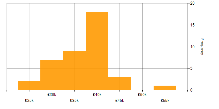 Salary histogram for SQL in Lincolnshire