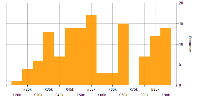 Salary histogram for SQL in Liverpool