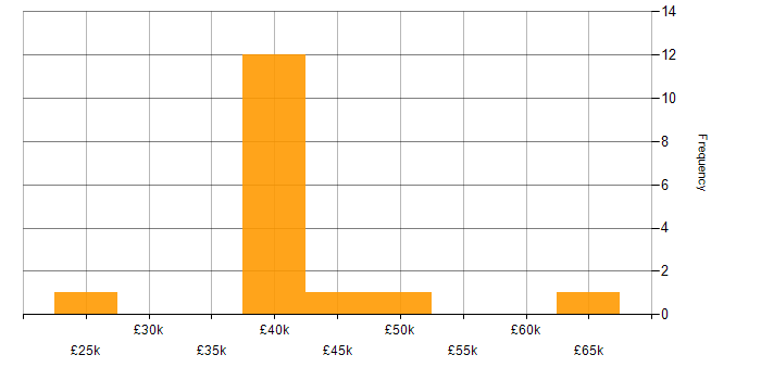 Salary histogram for SQL in Middlesbrough