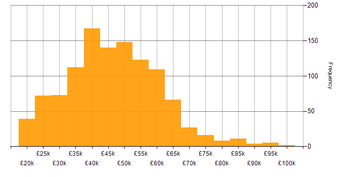 Salary histogram for SQL in the Midlands